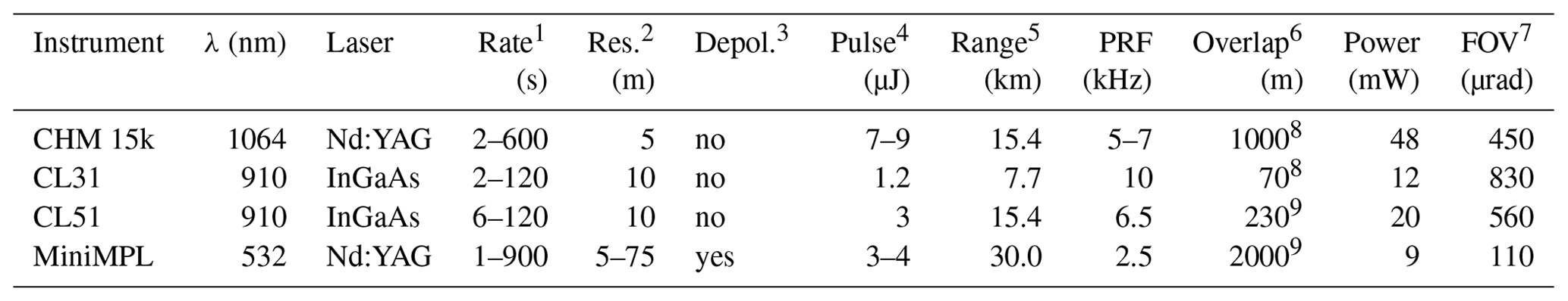 GMD - Ground-based lidar processing and simulator framework for ...