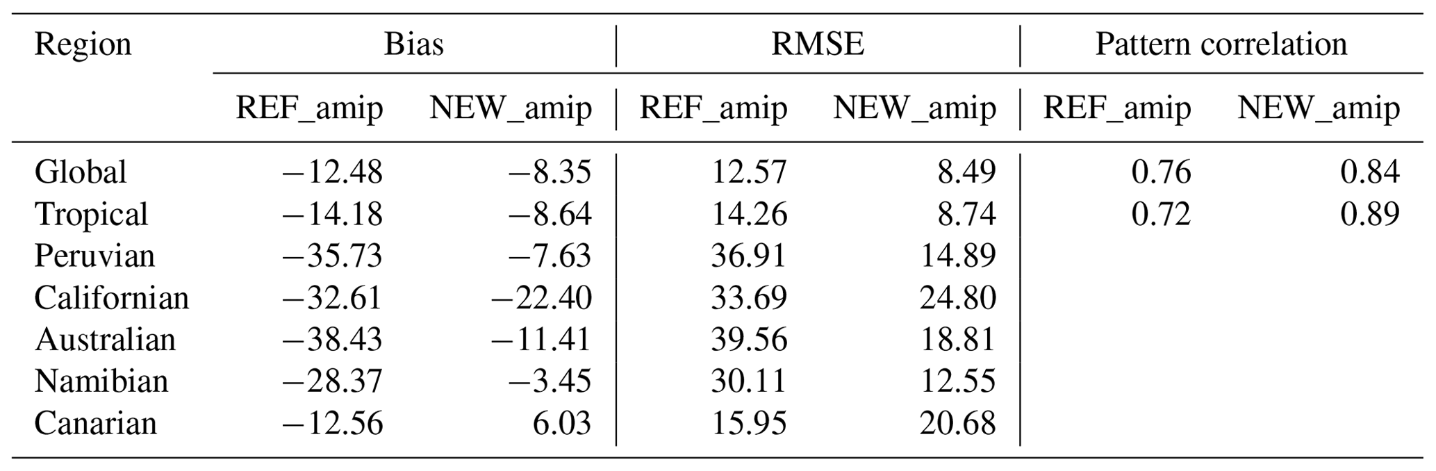 GMD - Mitigation of the double ITCZ syndrome in BCC-CSM2-MR through ...