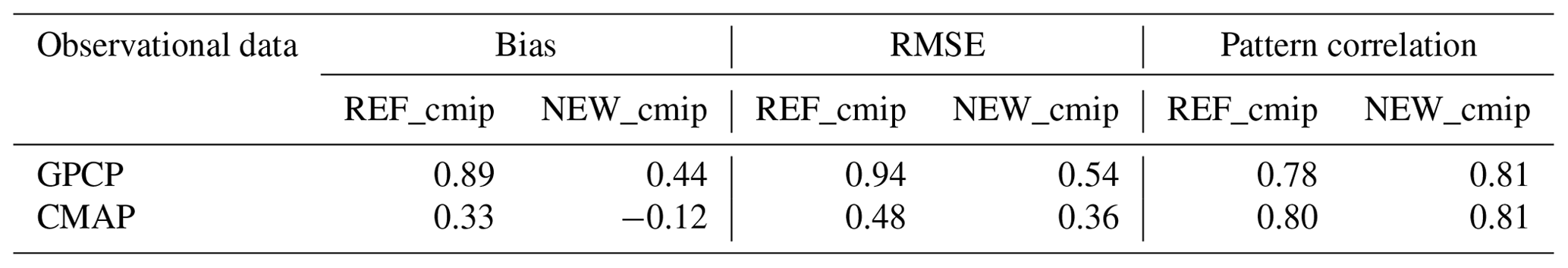 GMD - Mitigation of the double ITCZ syndrome in BCC-CSM2-MR through ...