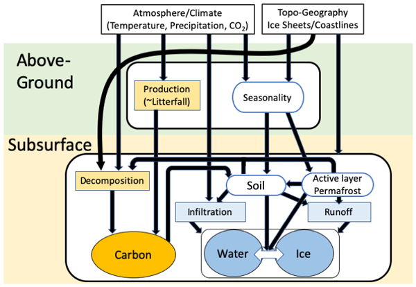 GMD - Numerical model to simulate long-term soil organic carbon 