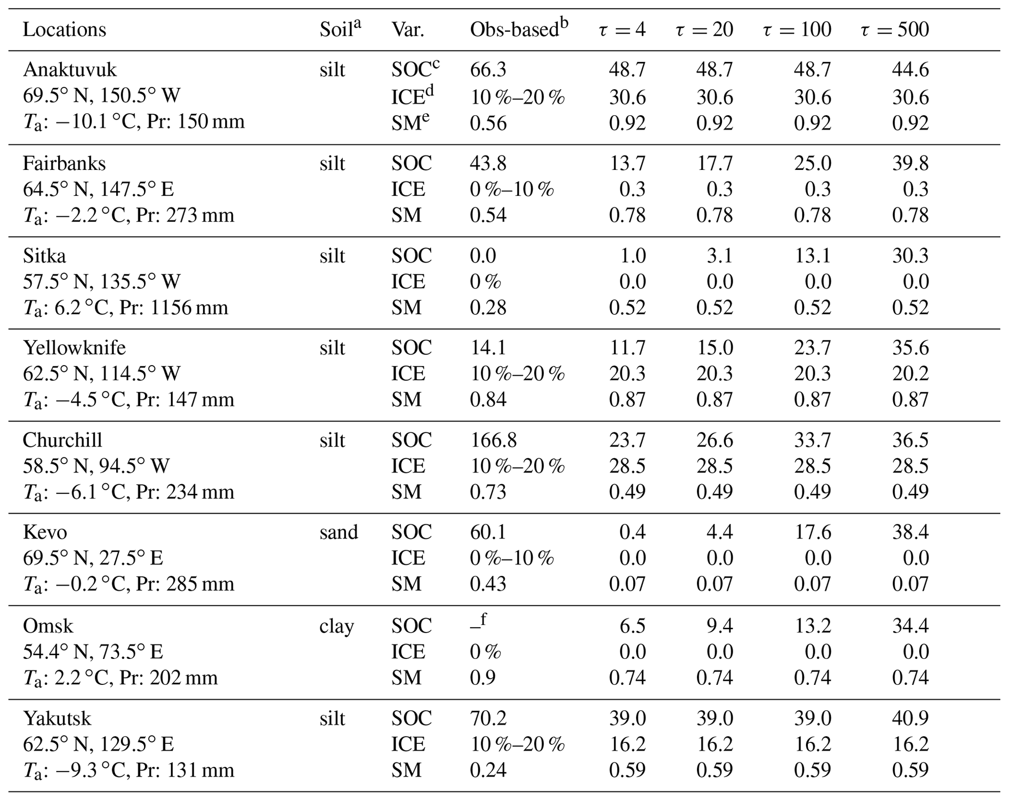 GMD Numerical model to simulate longterm soil organic carbon and