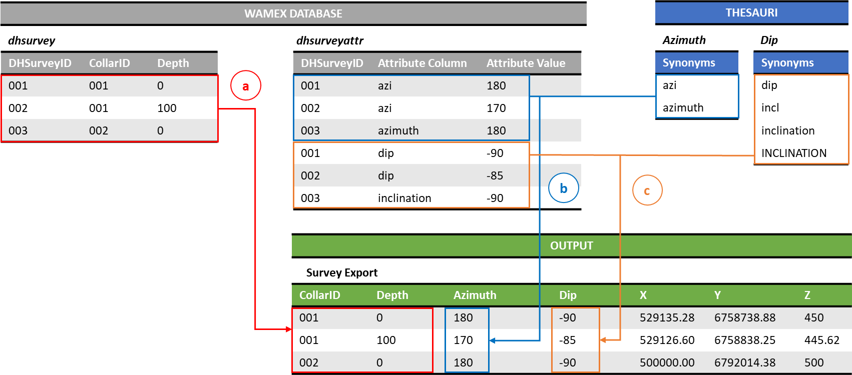 Figure 3.1 from Extraction of synonyms and semantically related