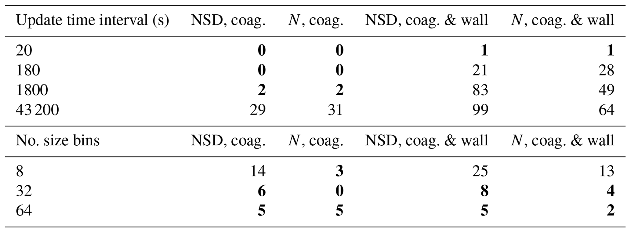 GMD - PyCHAM (v2.1.1): a Python box model for simulating aerosol chambers