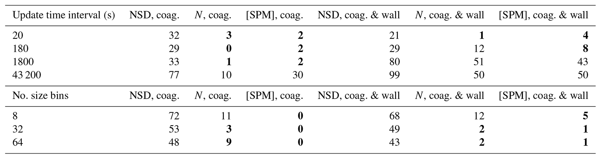 GMD - PyCHAM (v2.1.1): a Python box model for simulating aerosol chambers