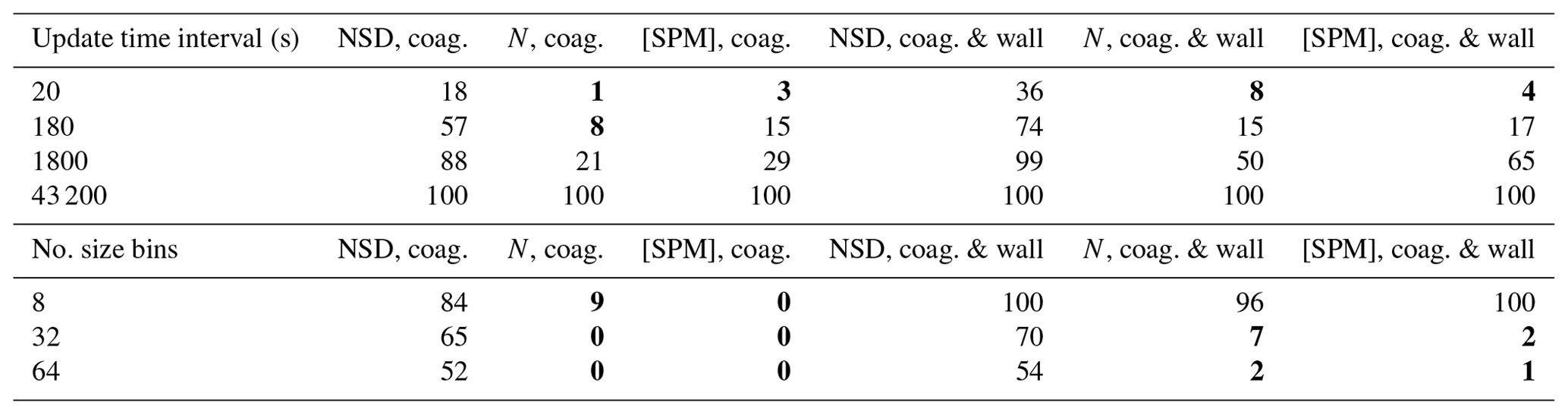 Gmd - Pycham (v2.1.1): A Python Box Model For Simulating Aerosol Chambers