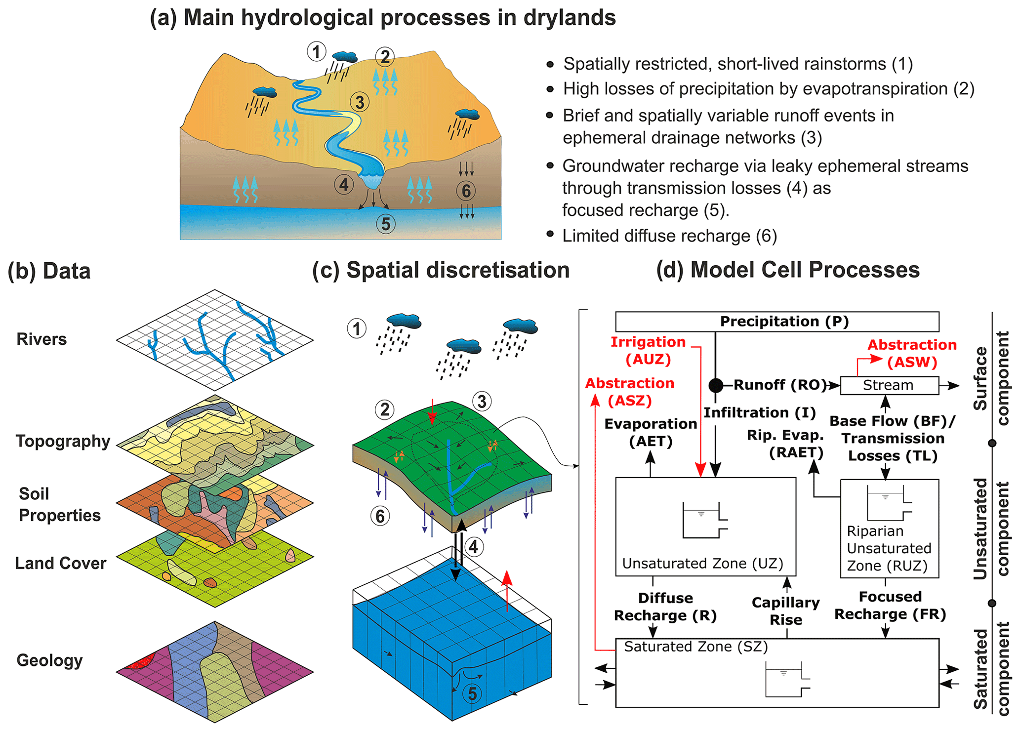 gmd-dryp-1-0-a-parsimonious-hydrological-model-of-dryland