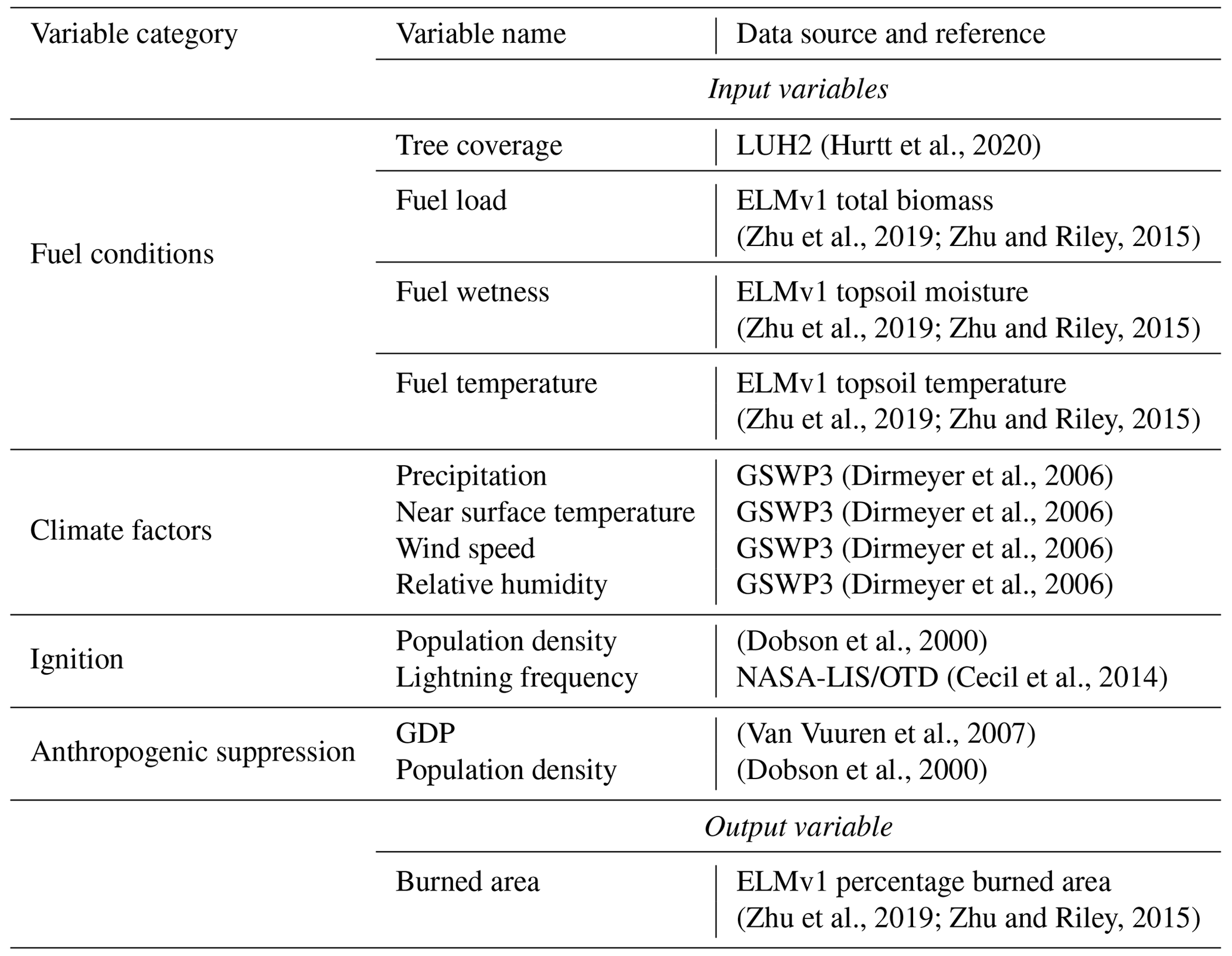 GMD - Building a machine learning surrogate model for wildfire ...
