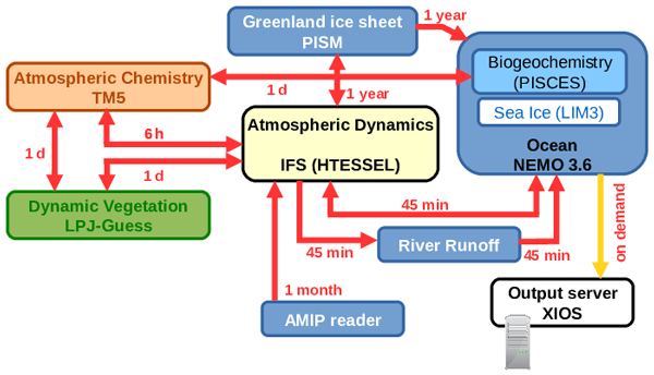 GMD - The EC-Earth3 Earth system model for the Coupled Model  Intercomparison Project 6