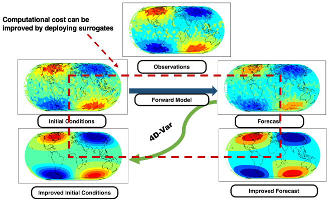 GMD - Efficient high-dimensional variational data assimilation 