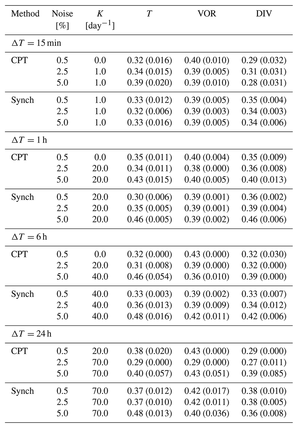 GMD - Training a supermodel with noisy and sparse observations: a case ...