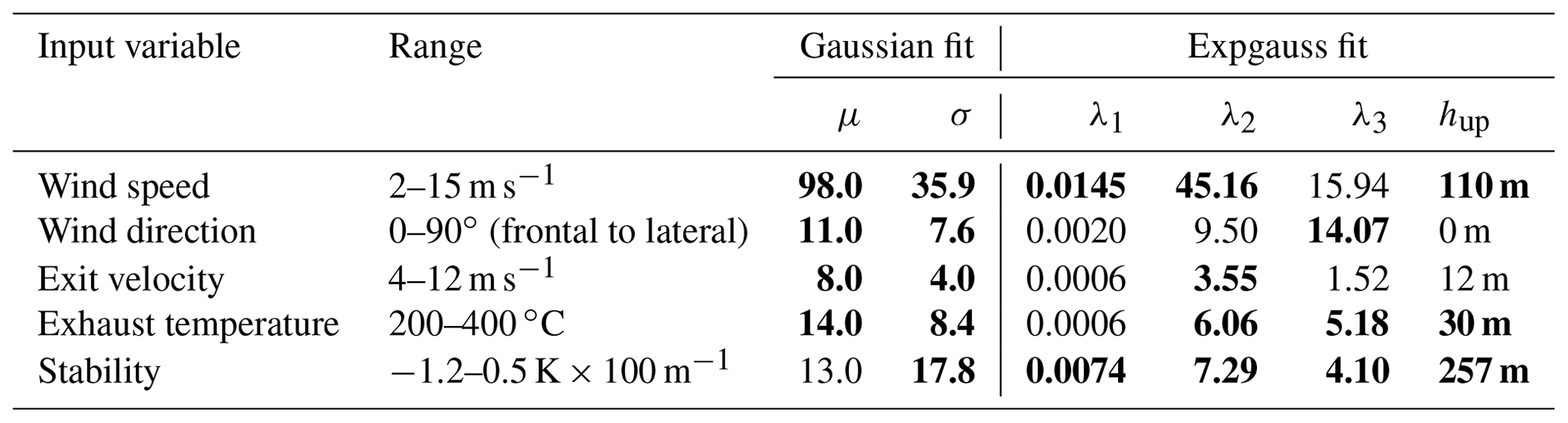 GMD - Effects of vertical ship exhaust plume distributions on urban ...