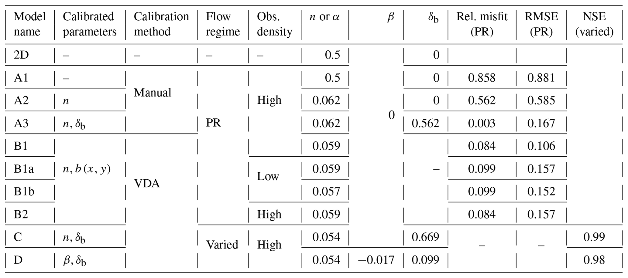 GMD - Multi-dimensional hydrological–hydraulic model with variational ...
