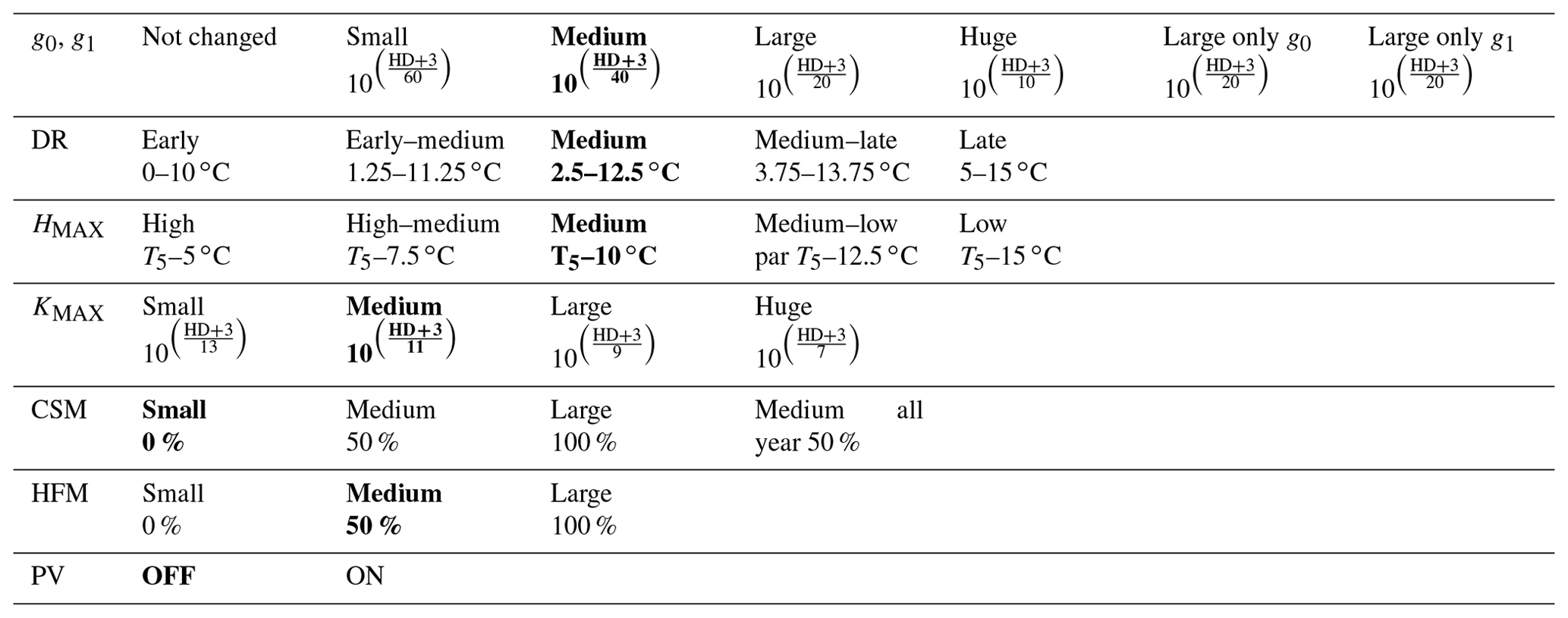 GMD Inclusion of a cold hardening scheme to represent frost tolerance