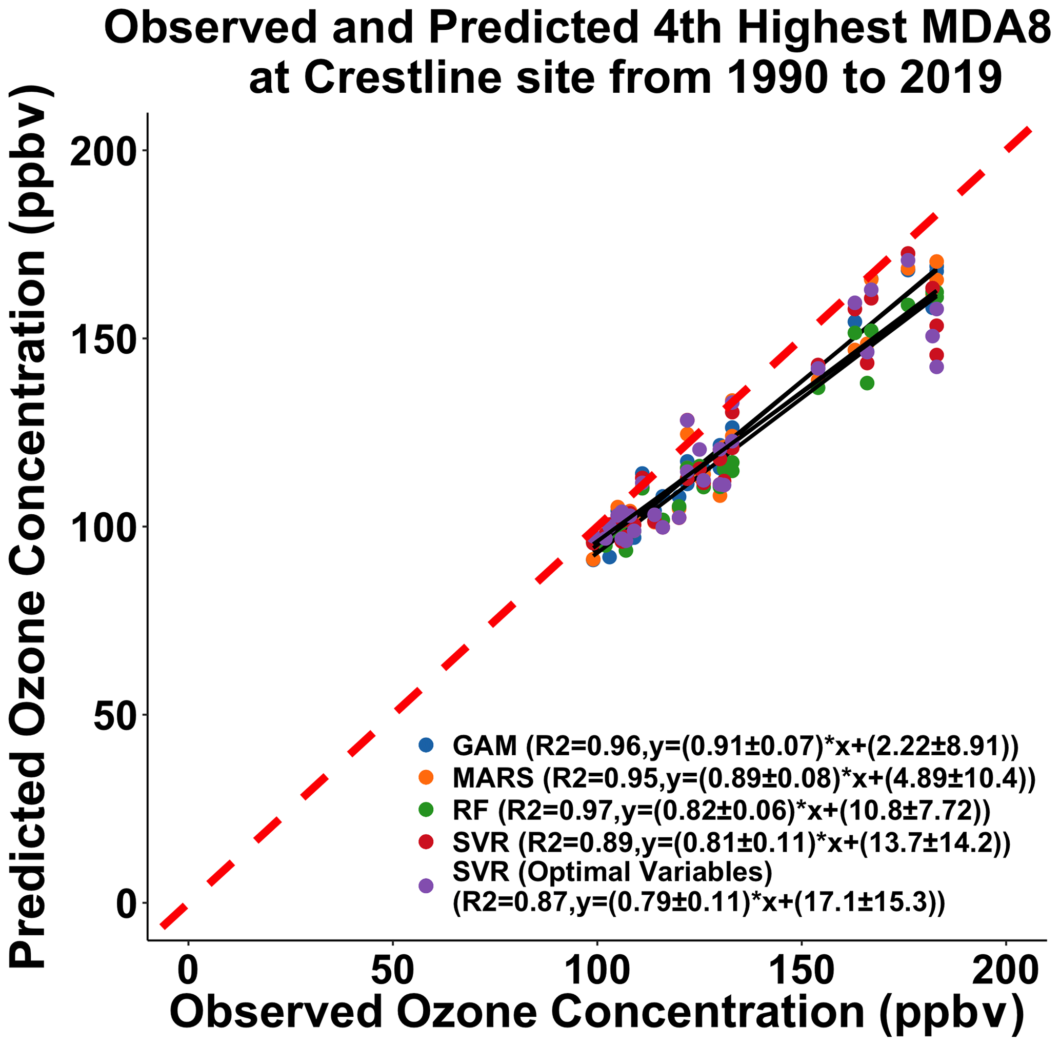 GMD - Predicting peak daily 8 h ozone and to emissions and meteorology in Southern California using machine learning V1.0)