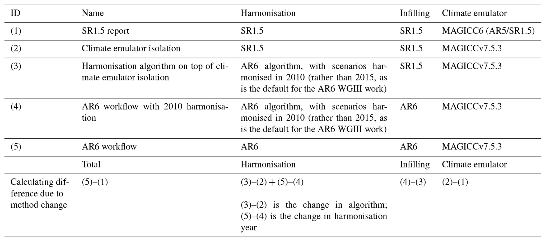 Example Wgiii Test GMD - The IPCC Sixth Assessment Report WGIII climate assessment of ...