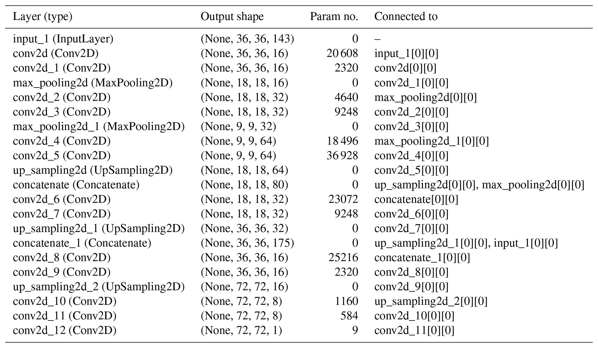 GMD - Deep learning models for generation of precipitation maps based ...