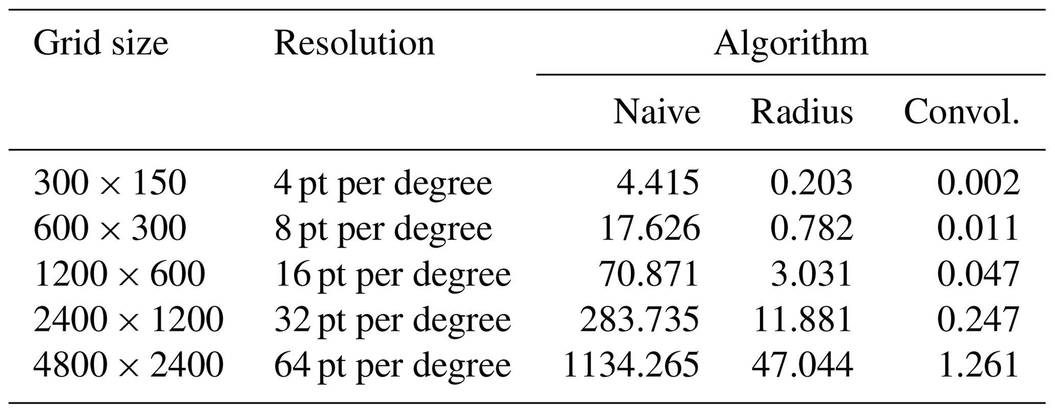 GMD - Fast approximate Barnes interpolation: illustrated by Python ...
