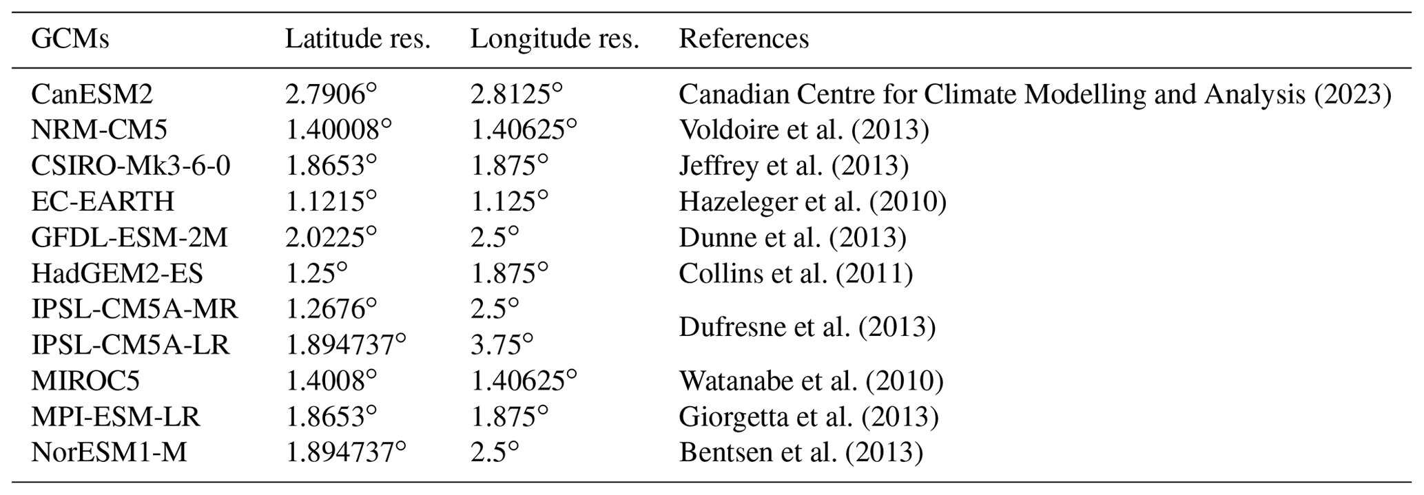 GMD - The impact of lateral boundary forcing in the CORDEX-Africa ...
