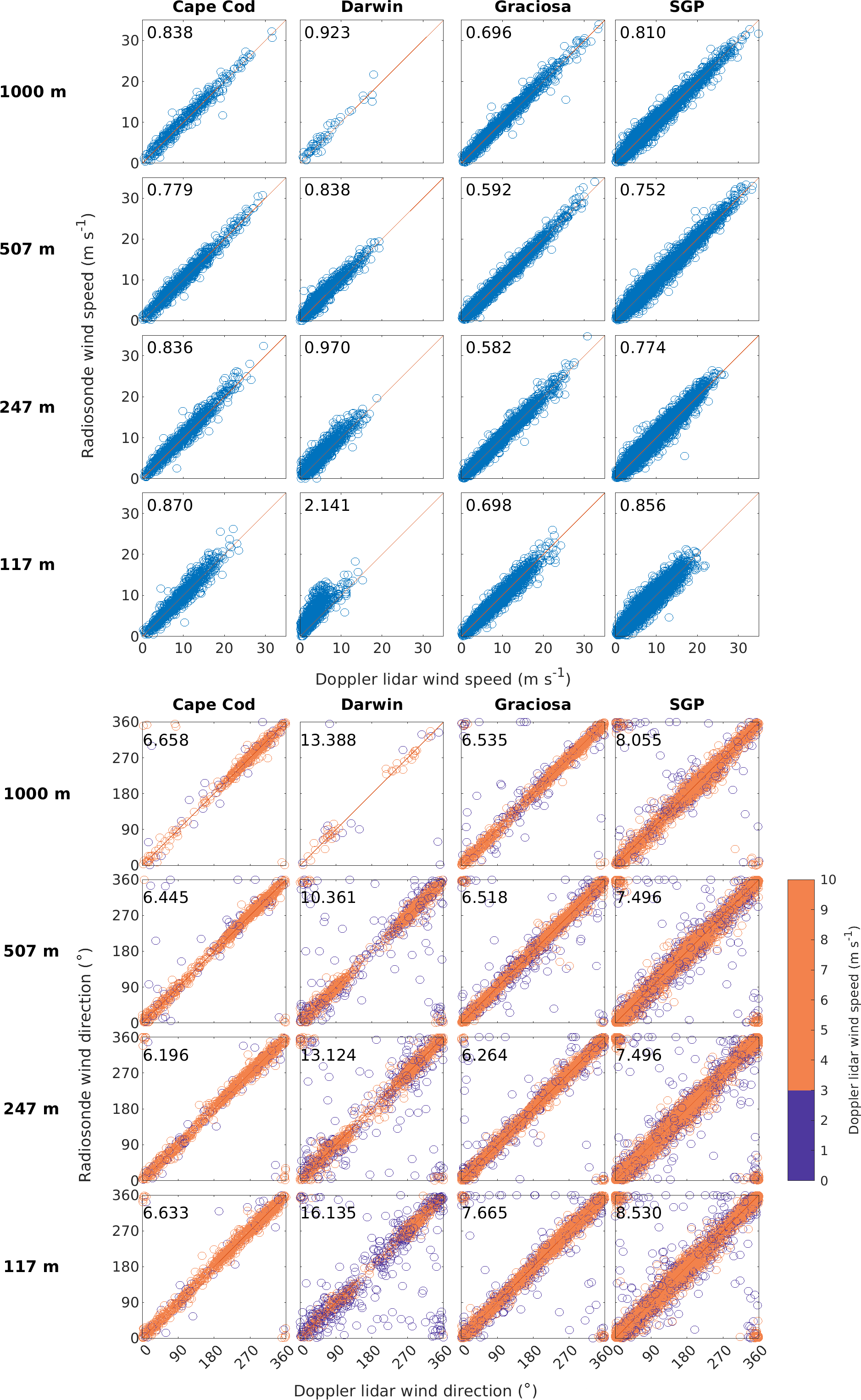 GMD - Evaluating wind profiles in a numerical weather prediction