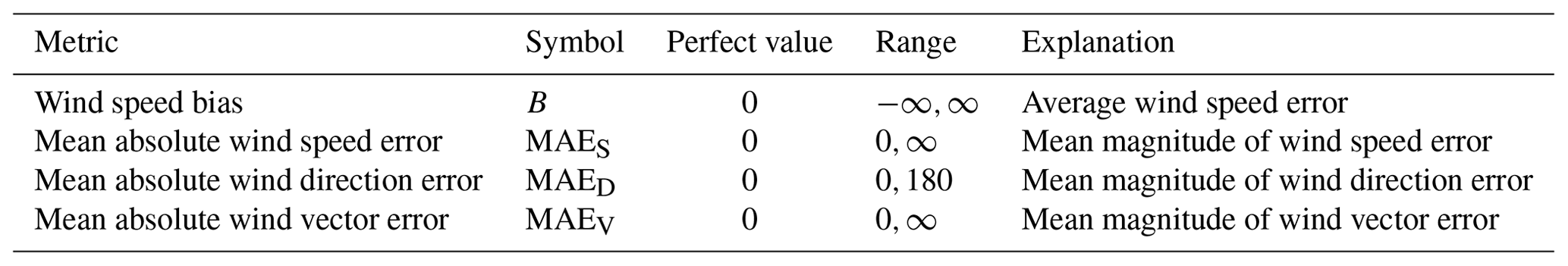 GMD - Evaluating wind profiles in a numerical weather prediction model ...