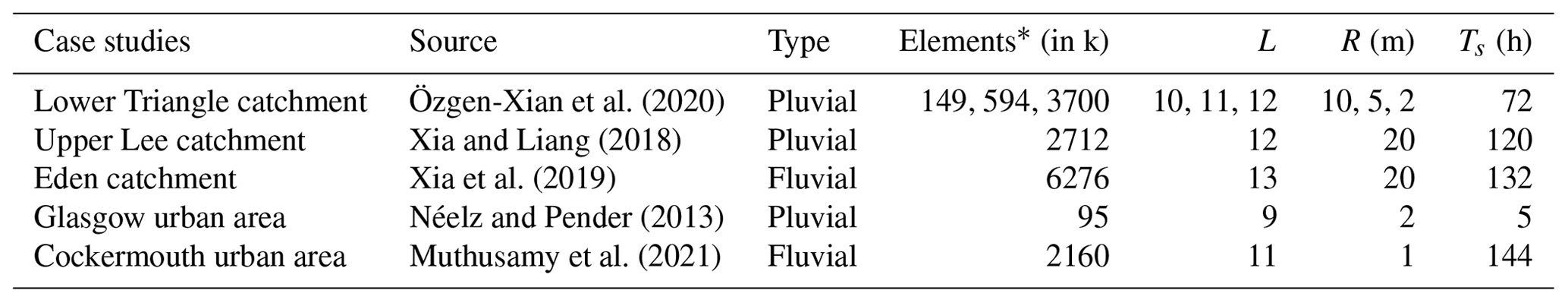 GMD - LISFLOOD-FP 8.1: new GPU-accelerated solvers for faster fluvial ...