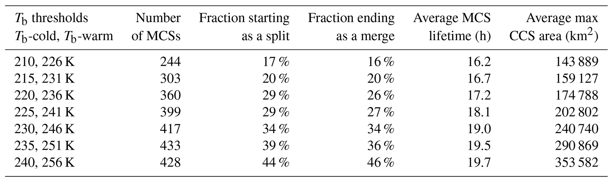GMD - PyFLEXTRKR: a flexible feature tracking Python software for ...