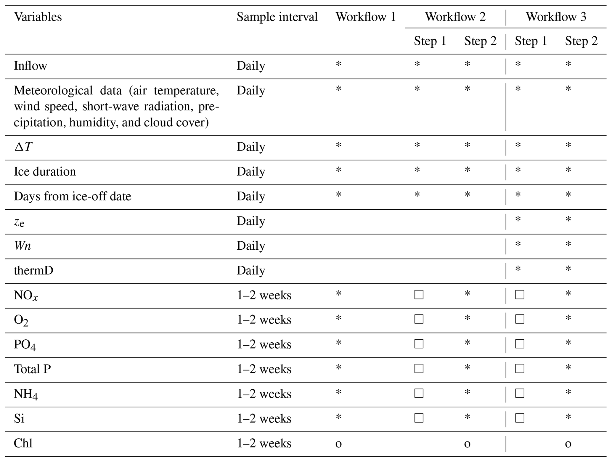 GMD - Prediction of algal blooms via data-driven machine learning ...