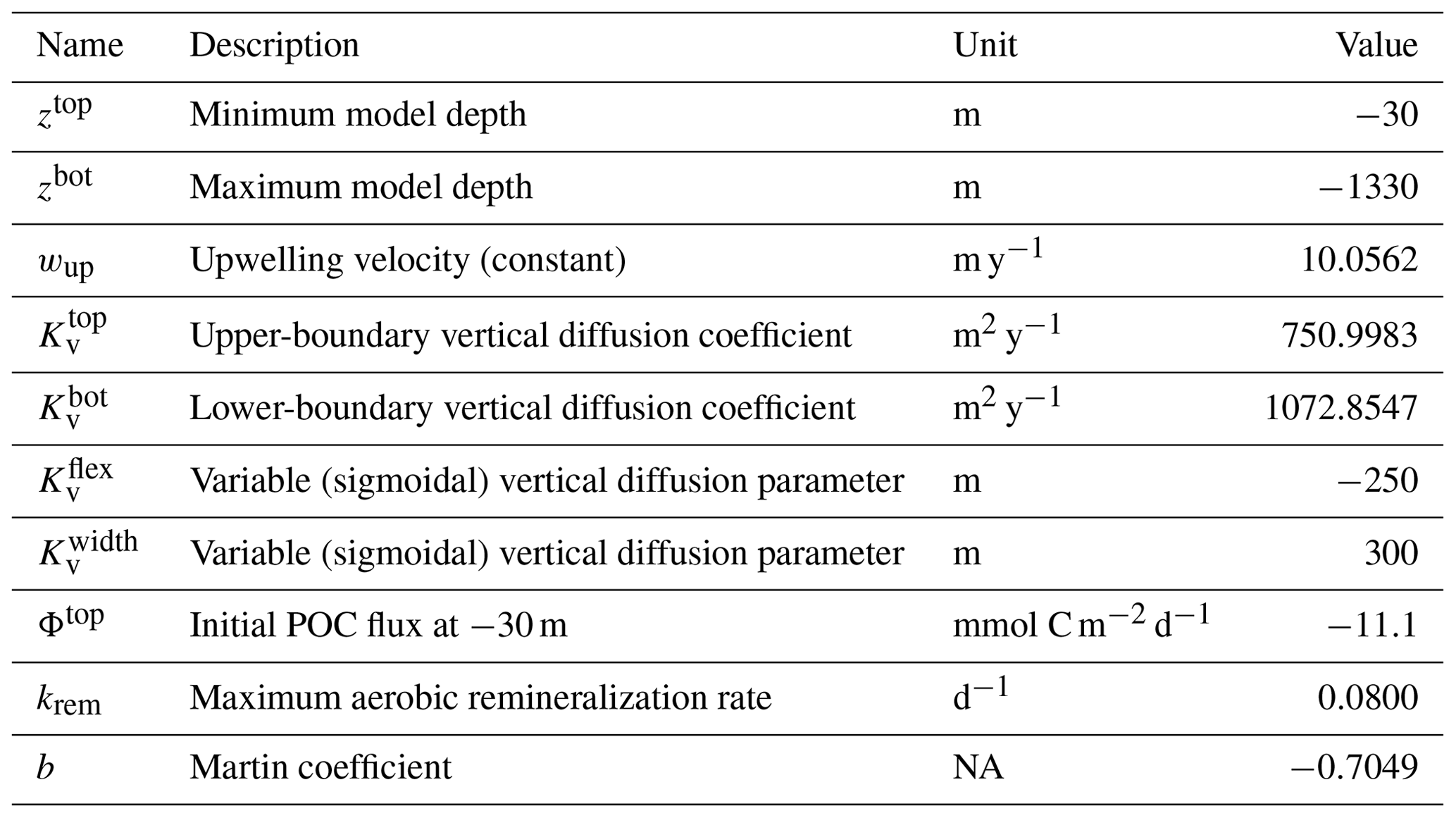 GMD - Formulation, optimization, and sensitivity of NitrOMZv1.0, a ...