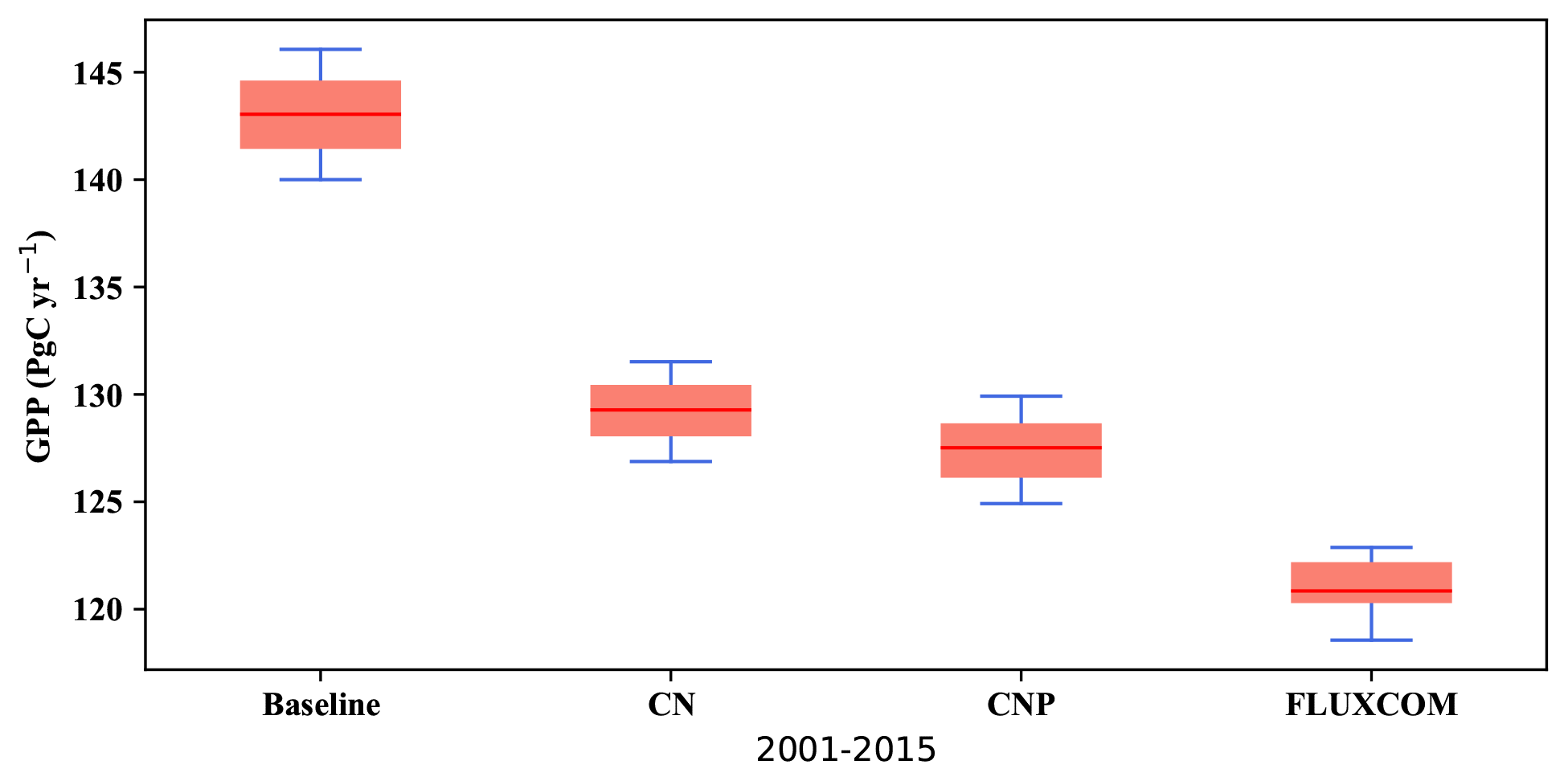 GMD - Representation of the phosphorus cycle in the Joint UK Land  Environment Simulator (vn5.5_JULES-CNP)