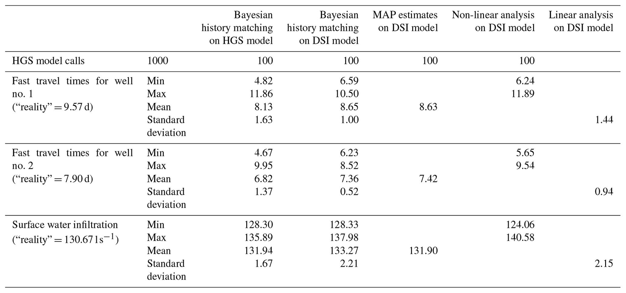 GMD - Data space inversion for efficient uncertainty quantification ...