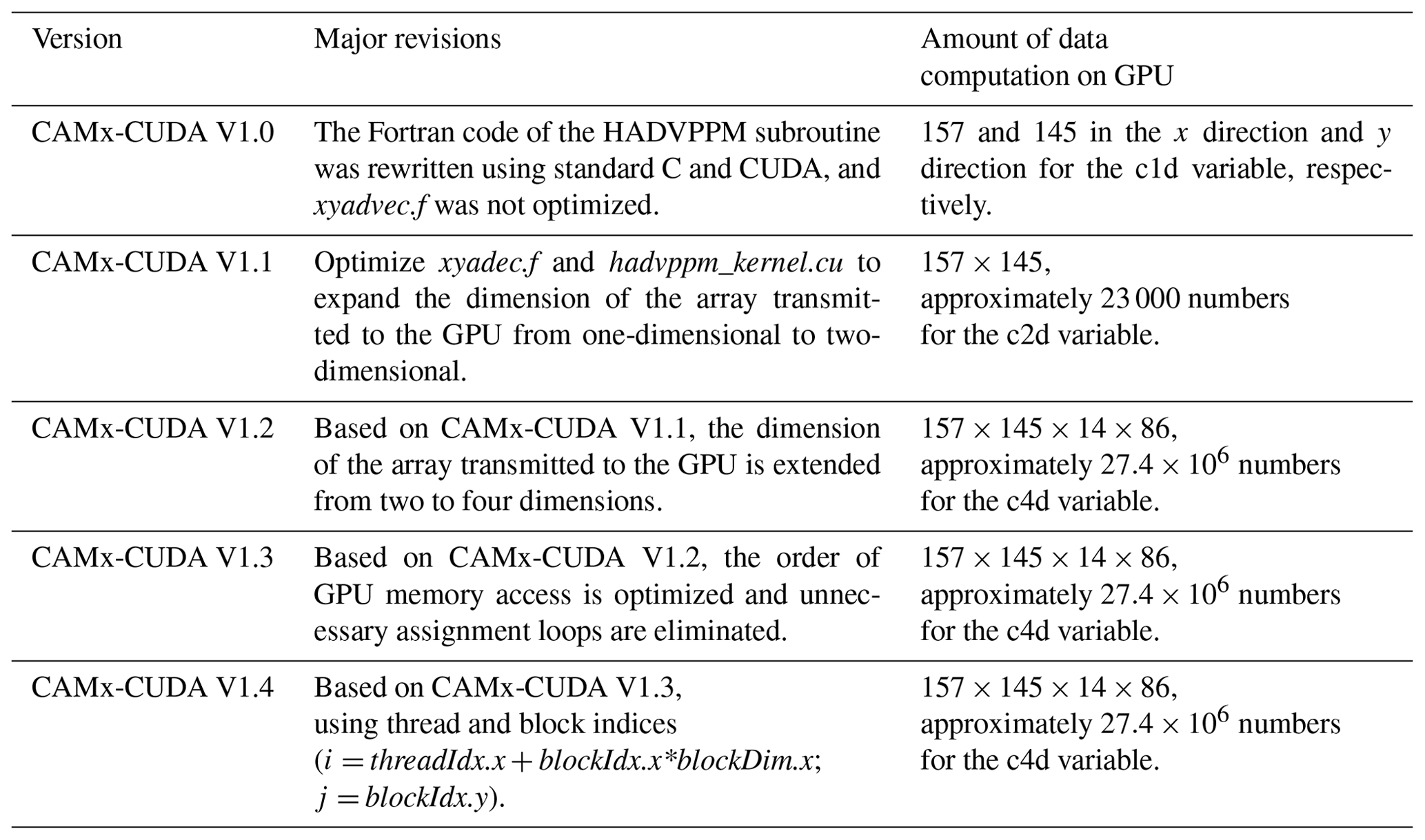 GMD - GPU-HADVPPM V1.0: a high-efficiency parallel GPU design of the ...