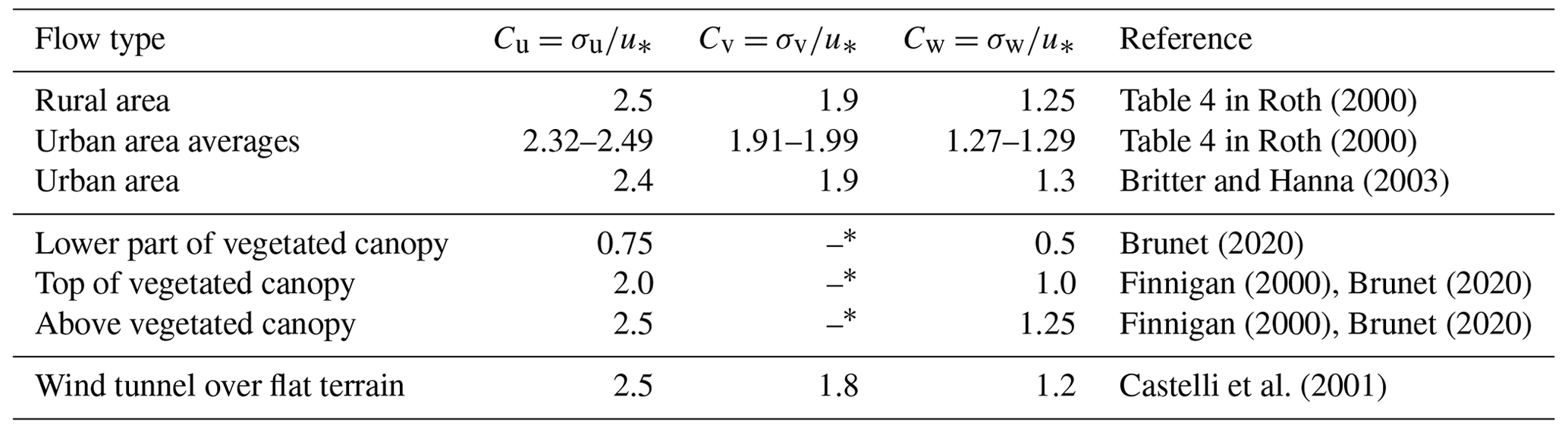 GMD - QES-Plume v1.0: a Lagrangian dispersion model