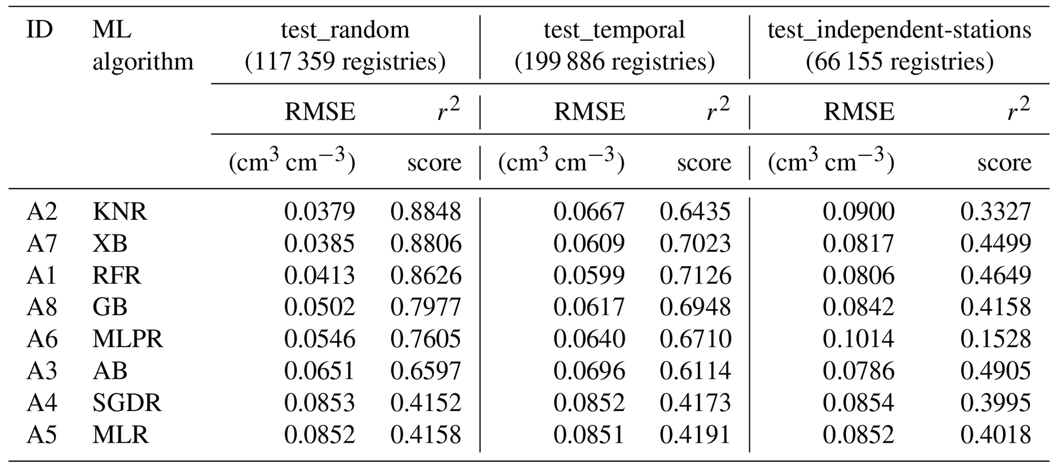 GMD - Ensemble of optimised machine learning algorithms for predicting