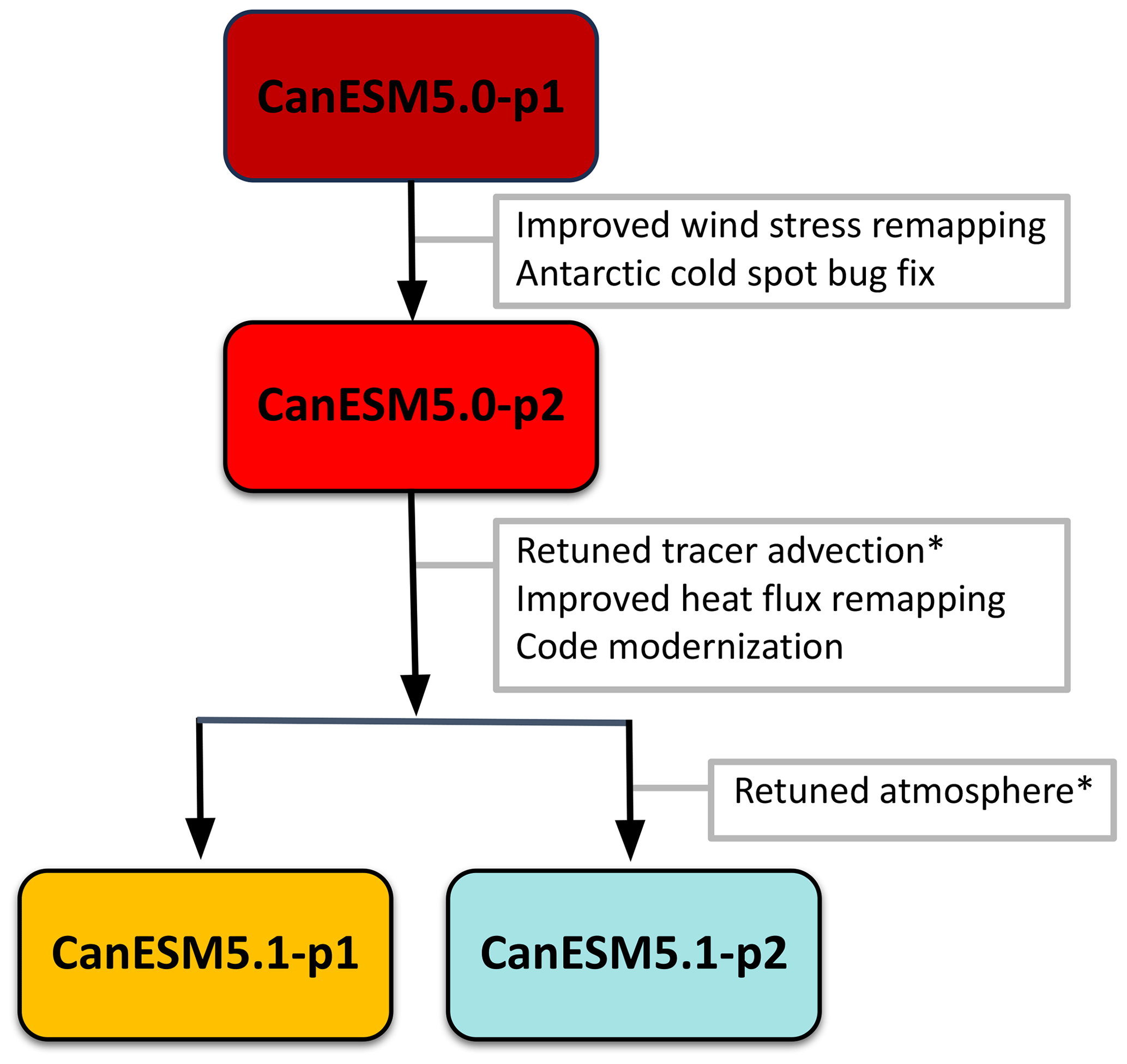 GMD - Improvements in the Canadian Earth System Model (CanESM) through  systematic model analysis: CanESM5.0 and CanESM5.1