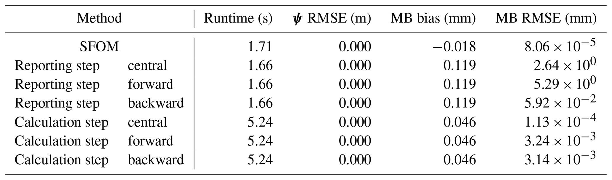 GMD - A simple, efficient, mass-conservative approach to solving ...