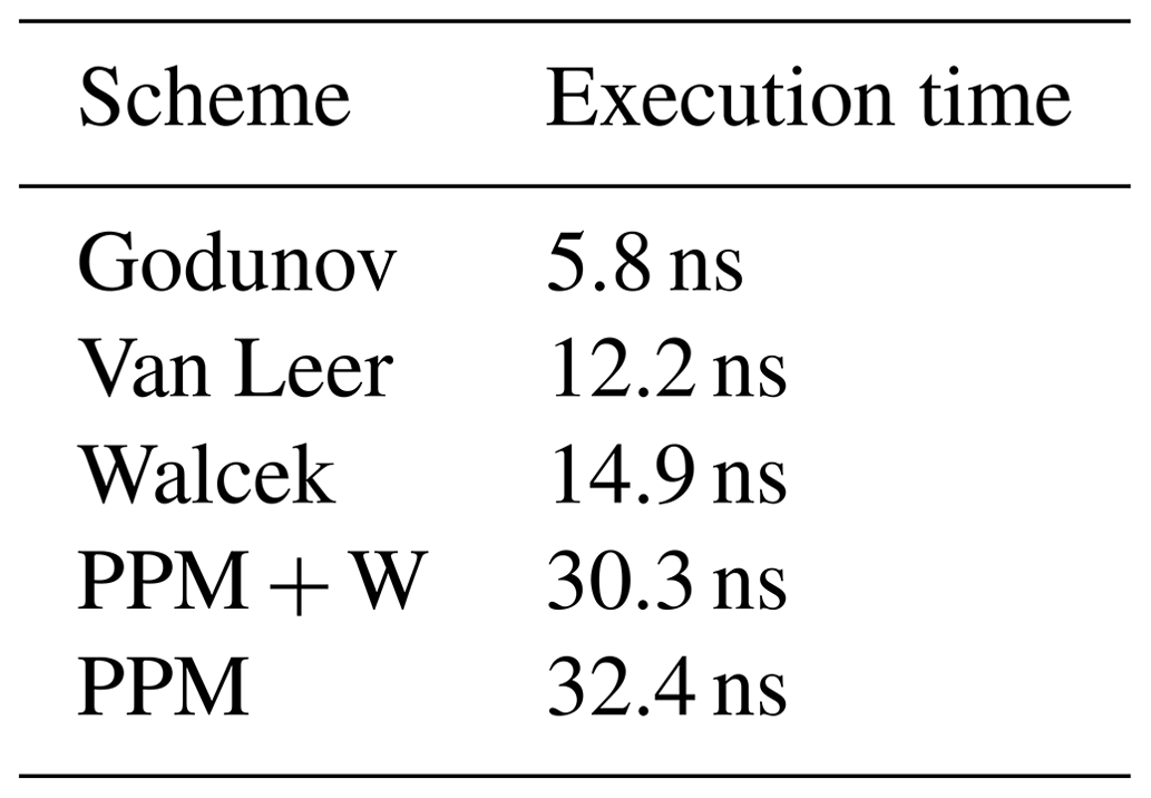 gmd-an-improved-version-of-the-piecewise-parabolic-method-advection