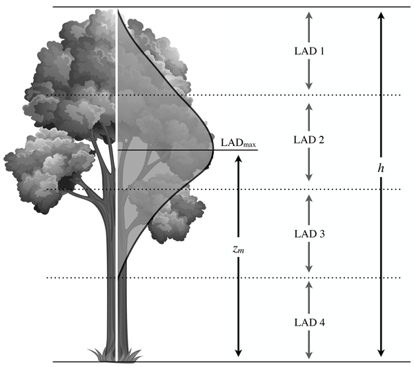 GMD - Relations - Isoprene and monoterpene simulations using the