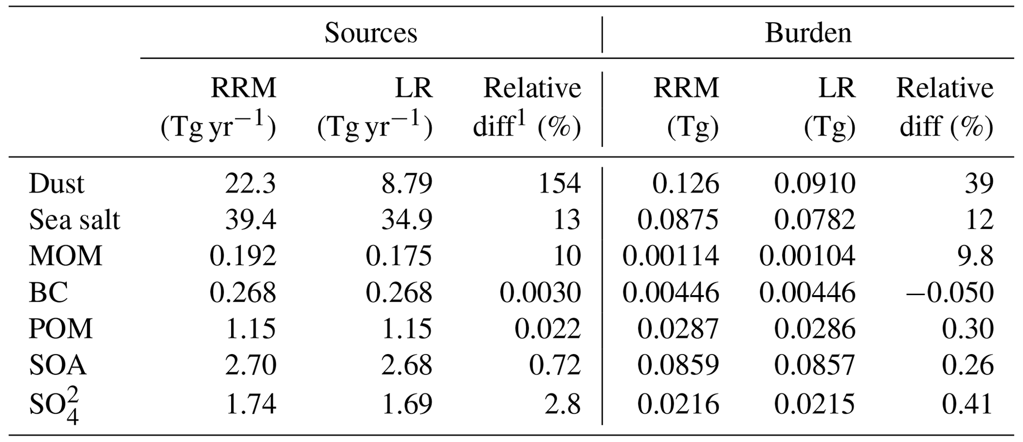 GMD - Assessing the sensitivity of aerosol mass budget and effective ...