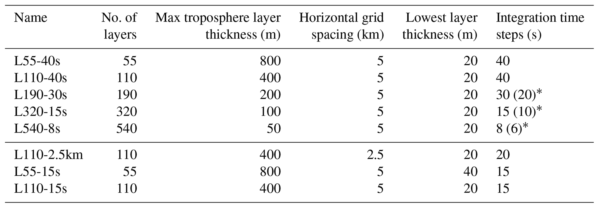 GMD - Effects of vertical grid spacing on the climate simulated in the ...