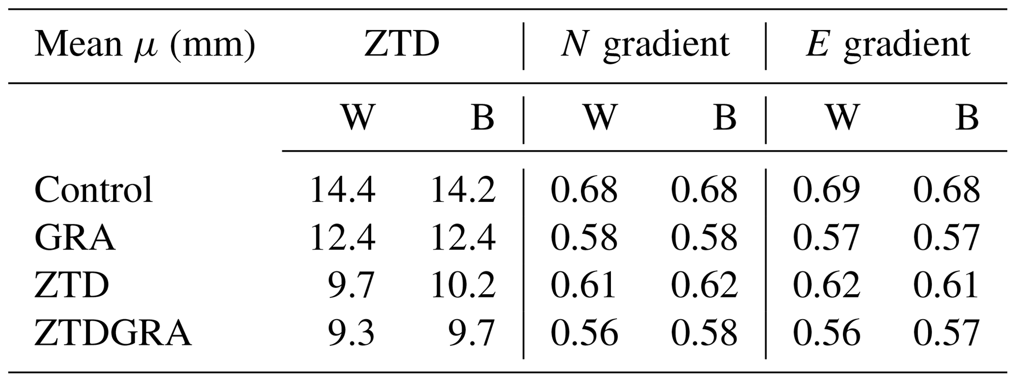 GMD - Assimilation of GNSS tropospheric gradients into the Weather ...