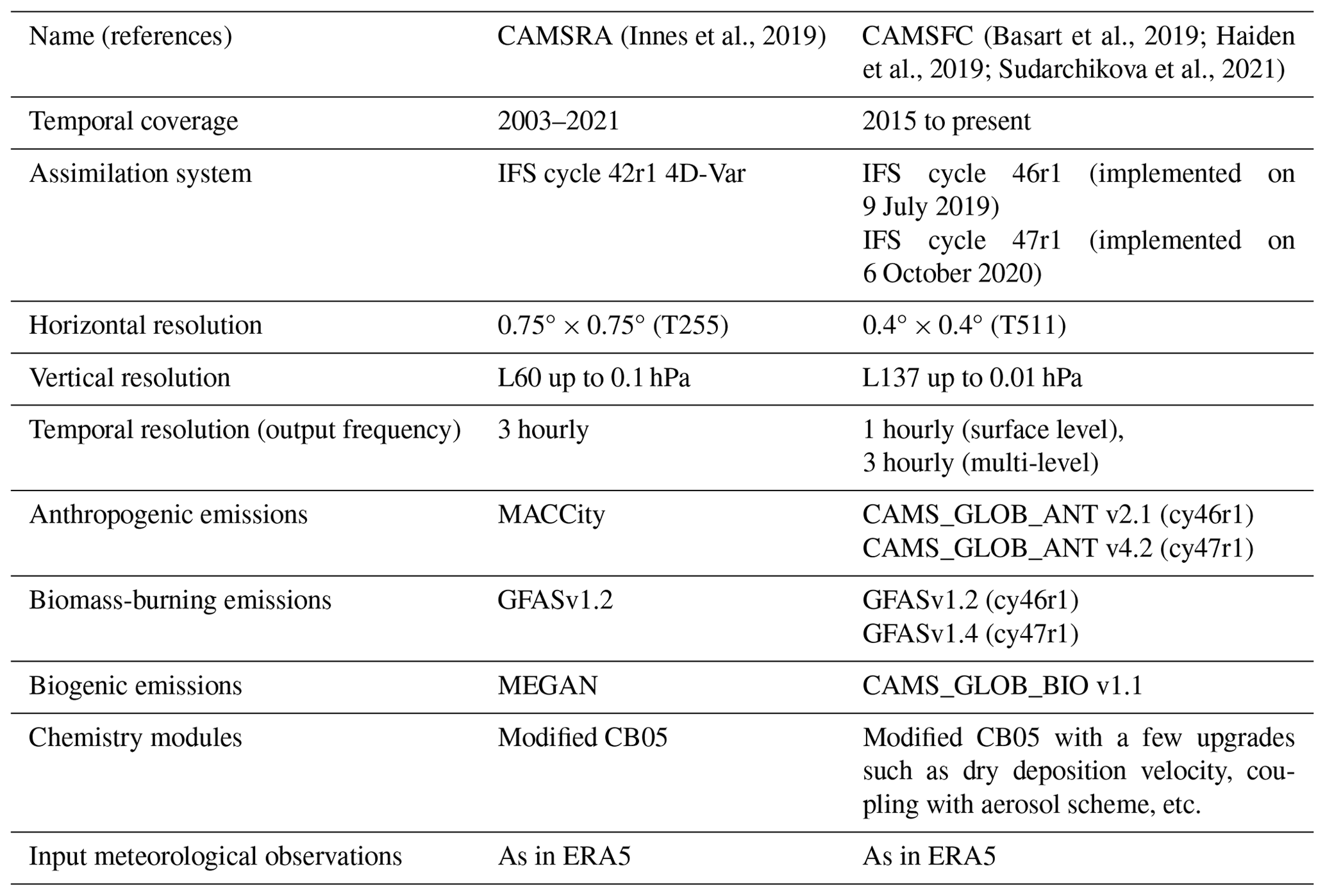 GMD - Assessment of surface ozone products from downscaled CAMS ...