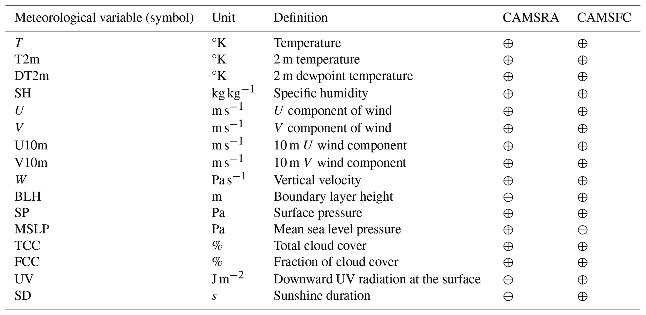 GMD - Assessment of surface ozone products from downscaled CAMS ...