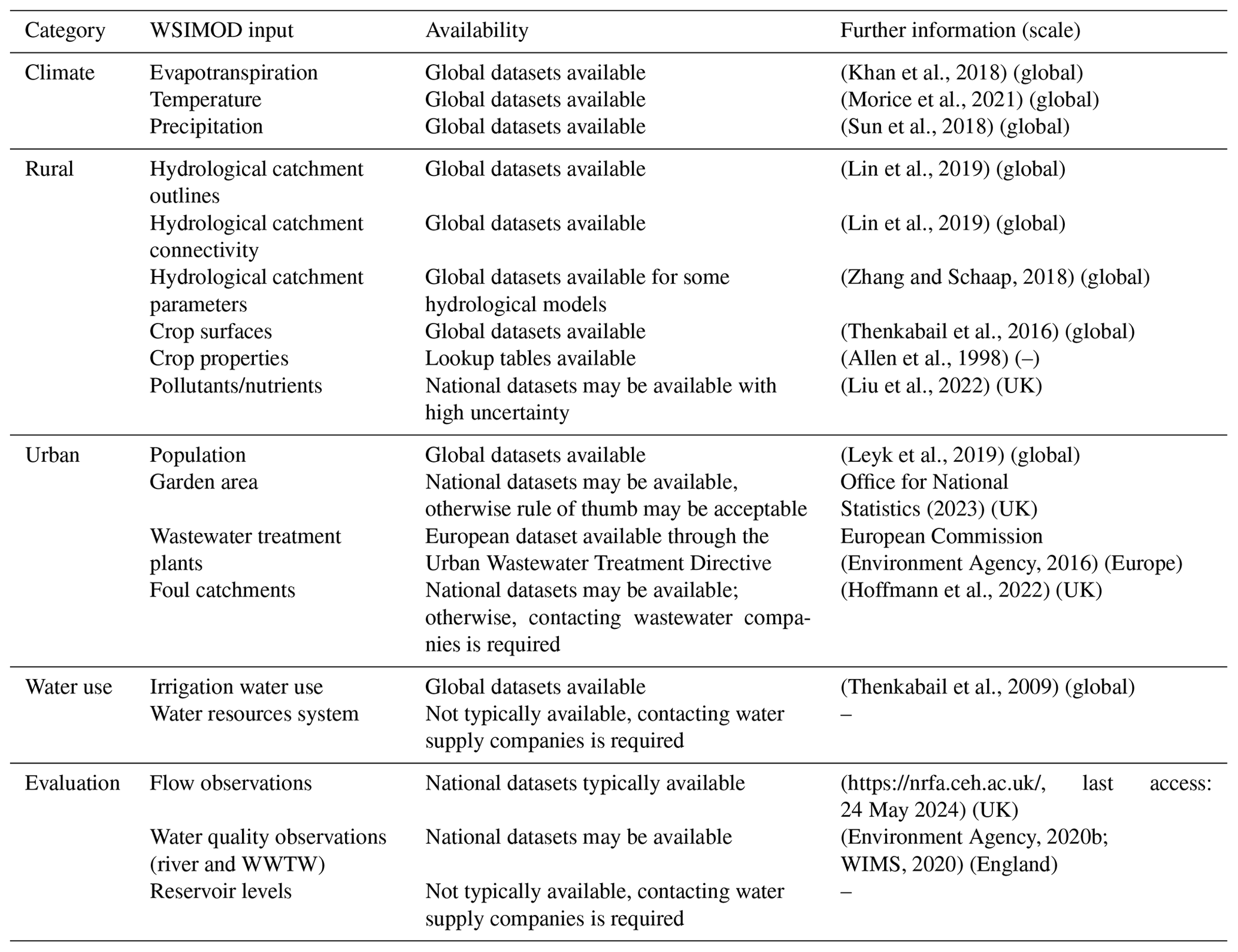 GMD - Modelling water quantity and quality for integrated water cycle ...