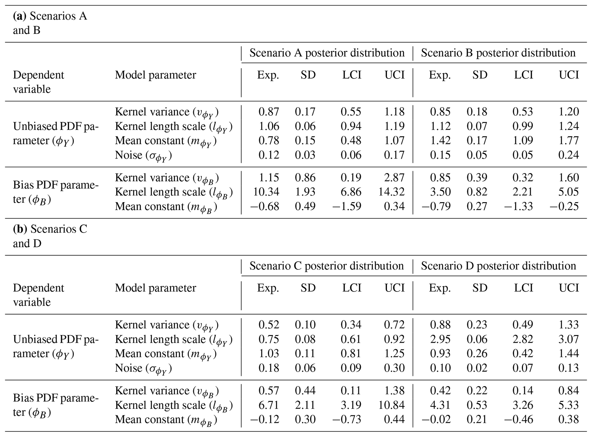 GMD - Bayesian hierarchical model for bias-correcting climate models