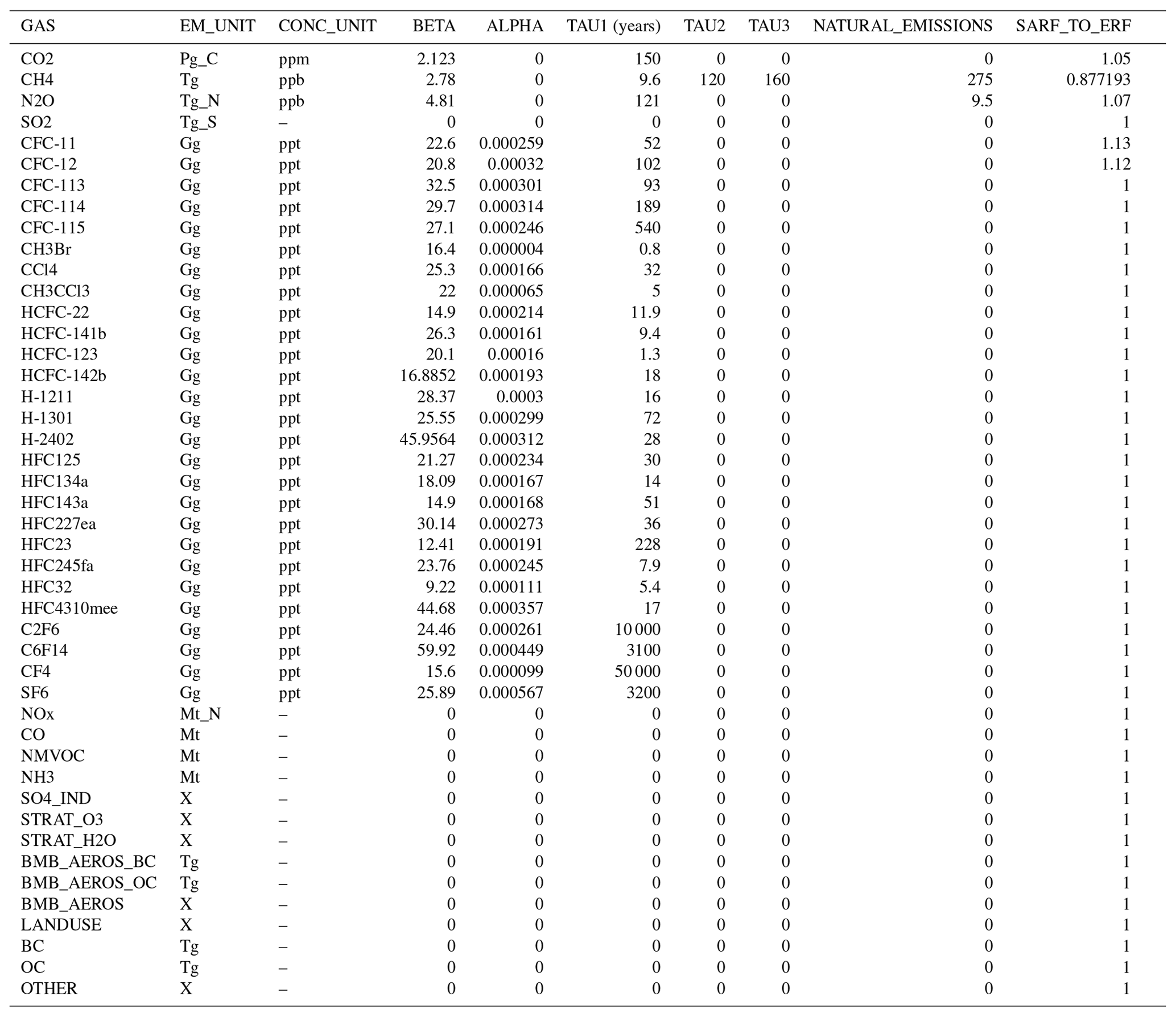 GMD - CICERO Simple Climate Model (CICERO-SCM v1.1.1) – an improved ...
