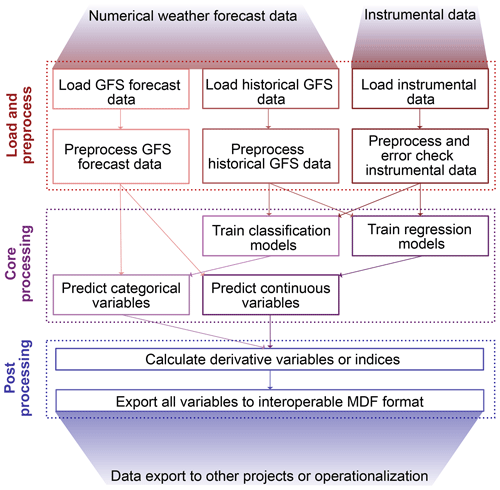 https://gmd.copernicus.org/articles/17/7629/2024/gmd-17-7629-2024-f01