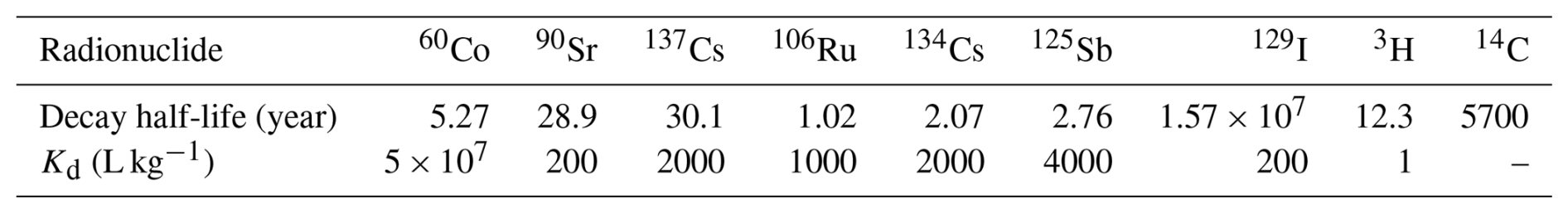 GMD - MITgcm-RN v1.0: modeling the transport and fate of radionuclides ...
