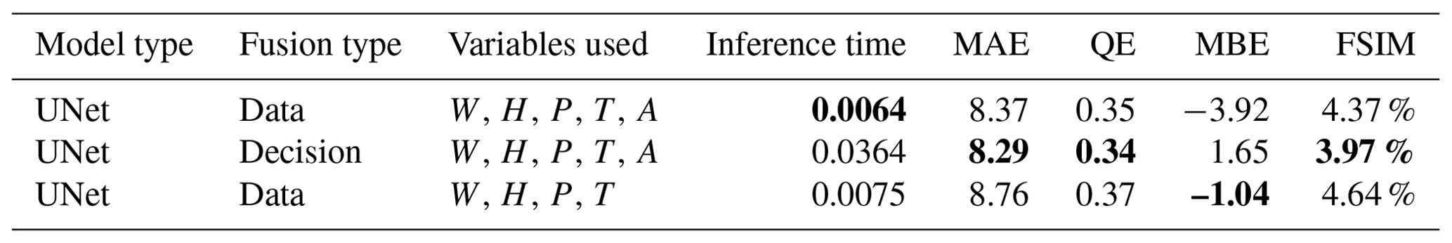 GMD - Knowledge-inspired fusion strategies for the inference of PM2.5 ...