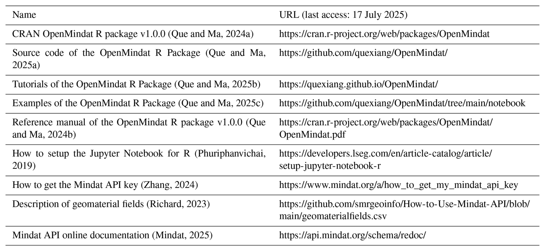GMD - The OpenMindat v1.0.0 R package: a machine interface to Mindat ...