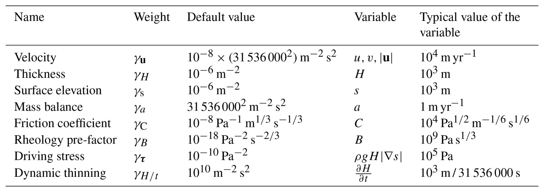 GMD - A Python library for solving ice sheet modeling problems using ...